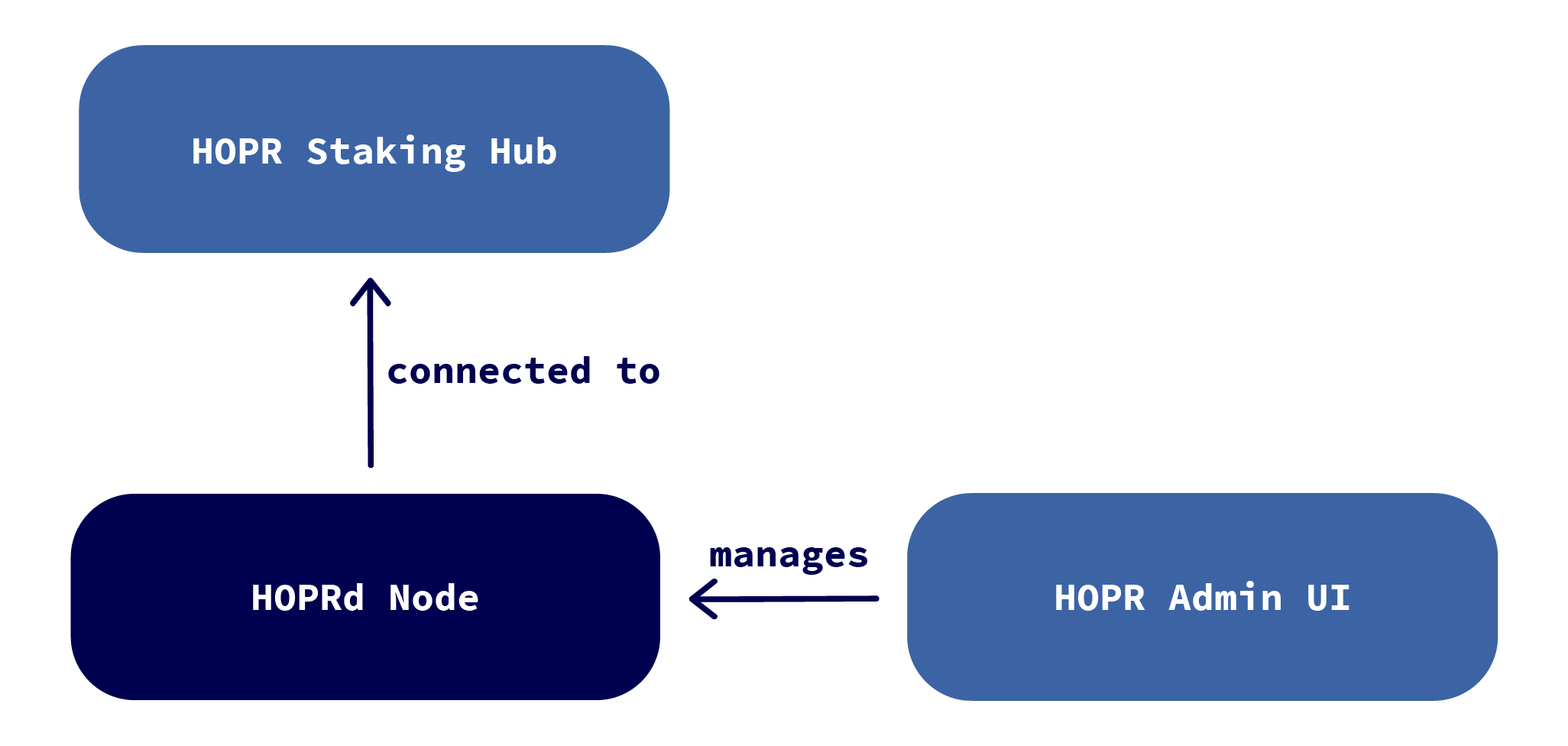 Running node overview